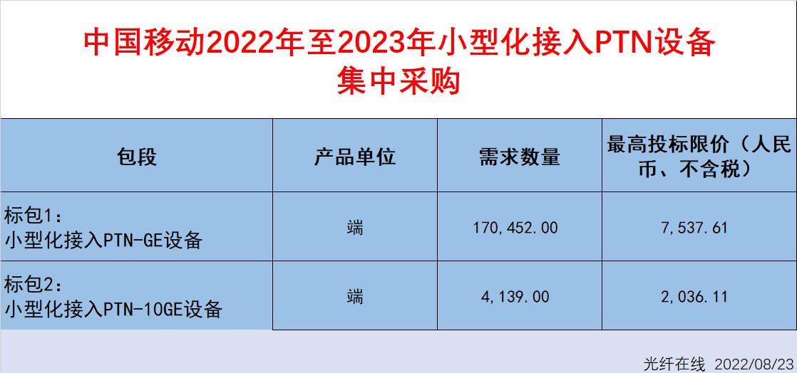 中國移動擬采購17.46萬端小型化PTN設備