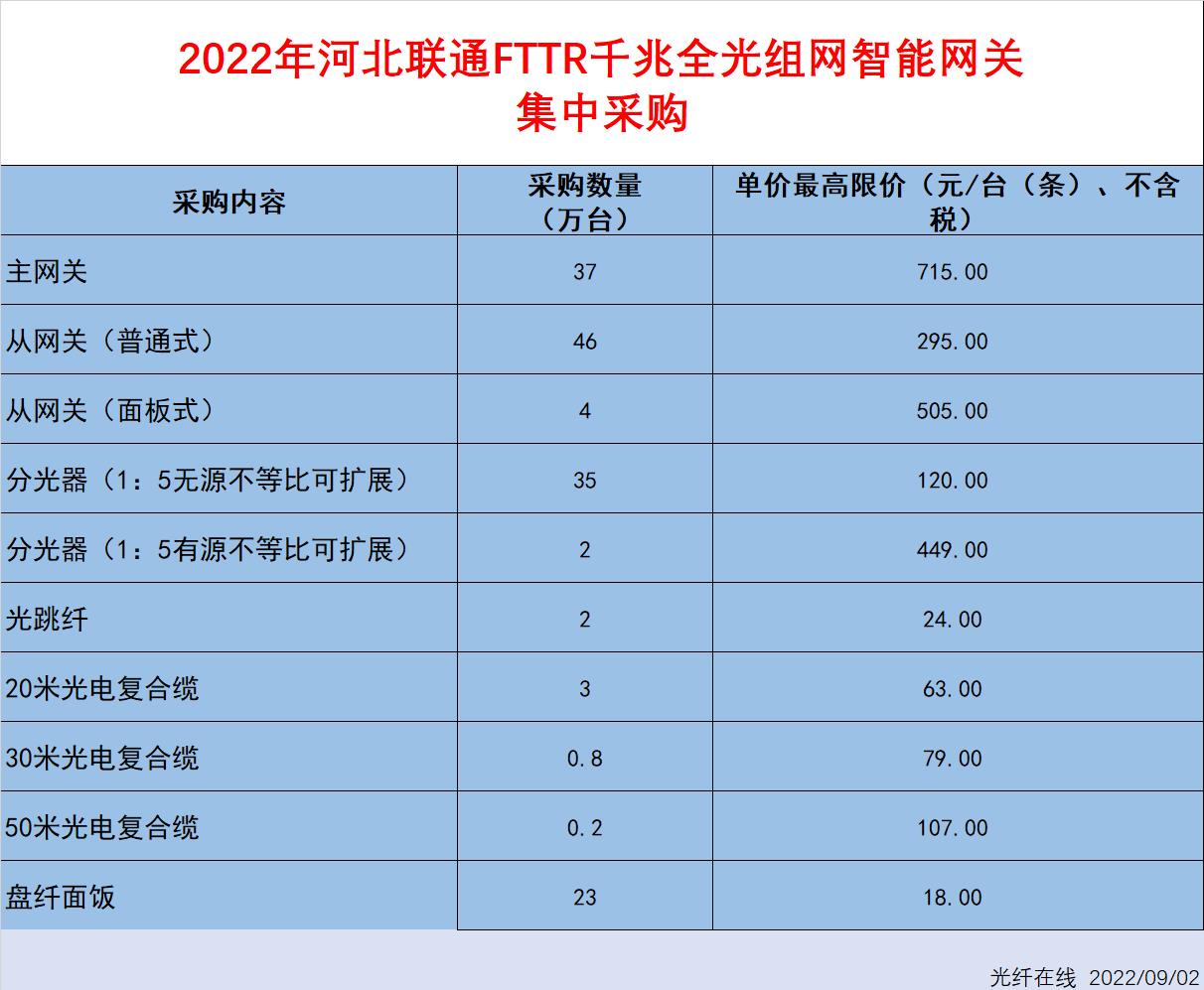 河北聯(lián)通啟動FTTR千兆全光組網(wǎng)智能網(wǎng)關(guān)集采（2022年）