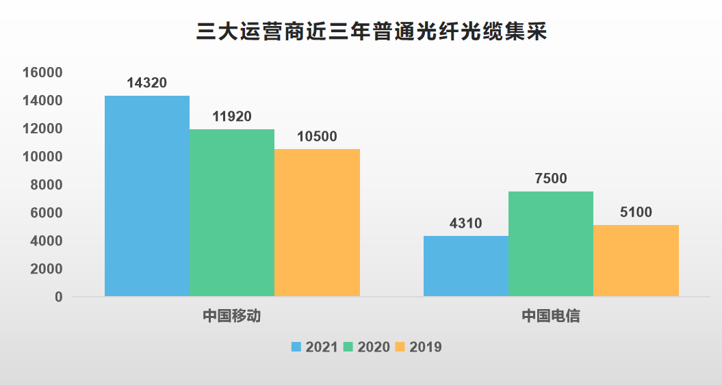 C&C我們預(yù)計(jì)2022光纖光纜集采整體需求上升1.5%-2%