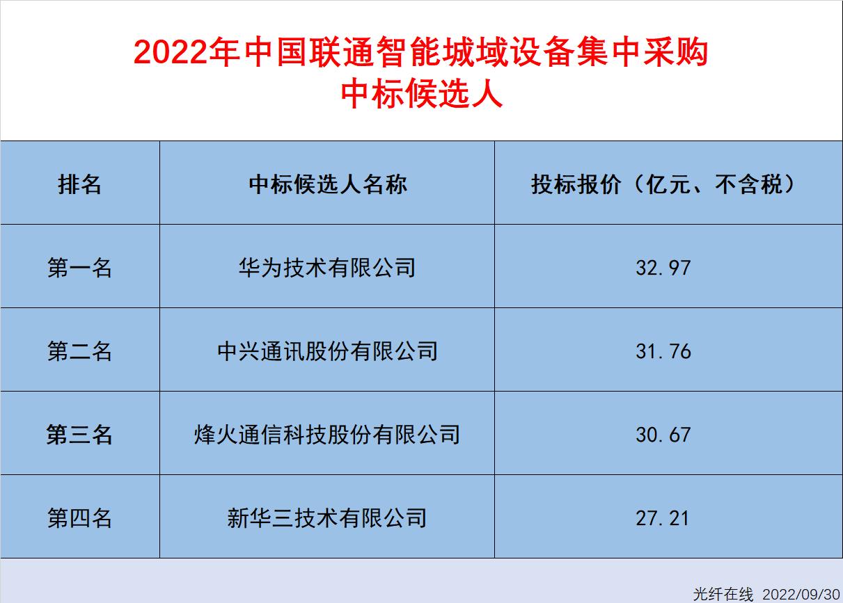 四家設備商入圍中國聯(lián)通智能城域設備集采