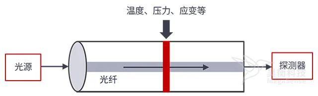 昊衡科技：如何理解分布式光纖傳感器？