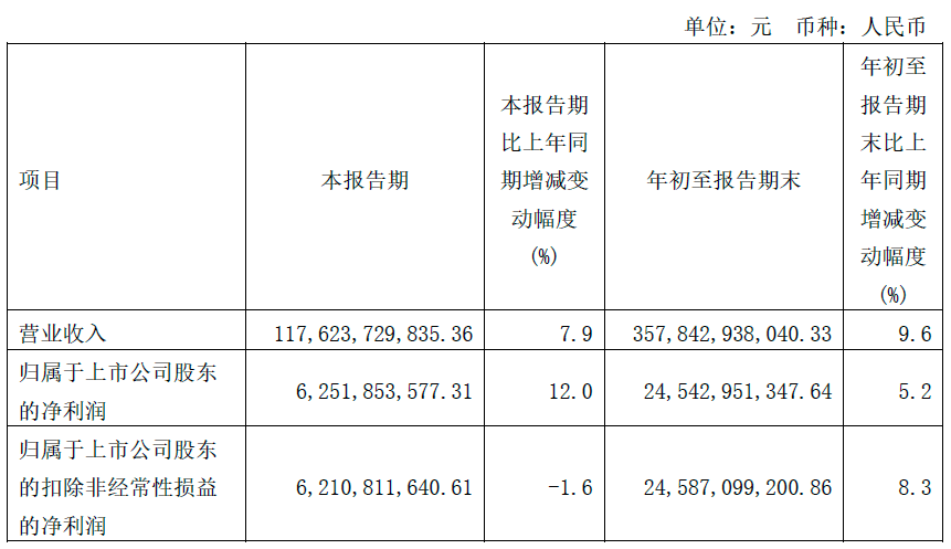 中國(guó)電信首三季度營(yíng)收3578.43億元：扣非凈利潤(rùn)245.87億元，同比增長(zhǎng)8.3%