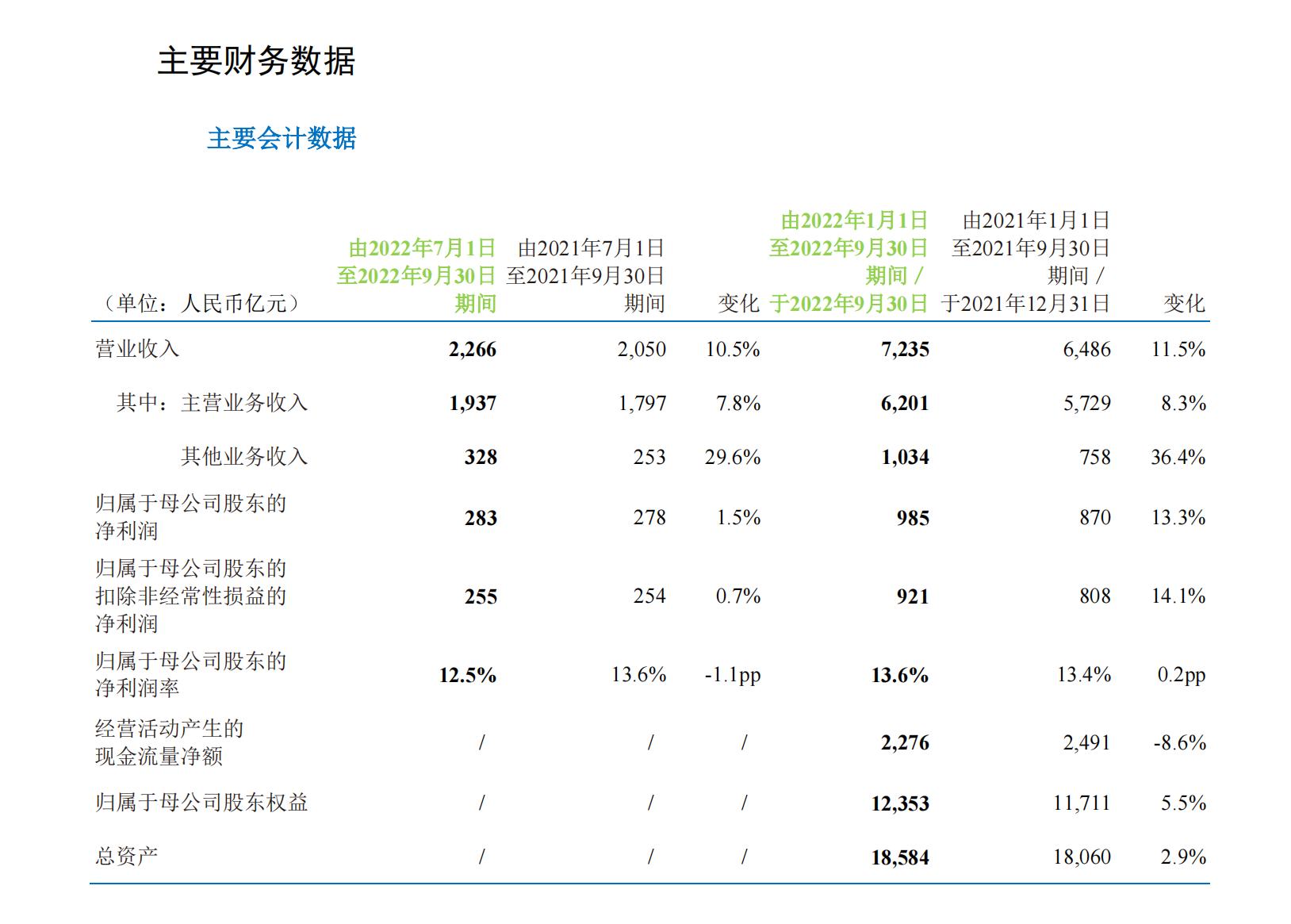 中國(guó)移動(dòng)首3季度營(yíng)收7235億元：凈利985億元，同比增長(zhǎng)13.3%