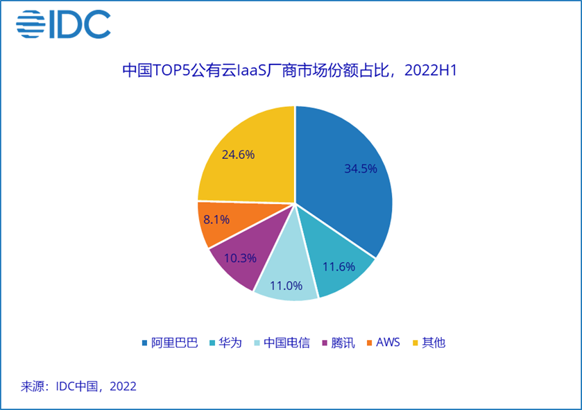 IDC：上半年中國公有云服務市場增長放緩，整體規(guī)模達 165.8 億美元