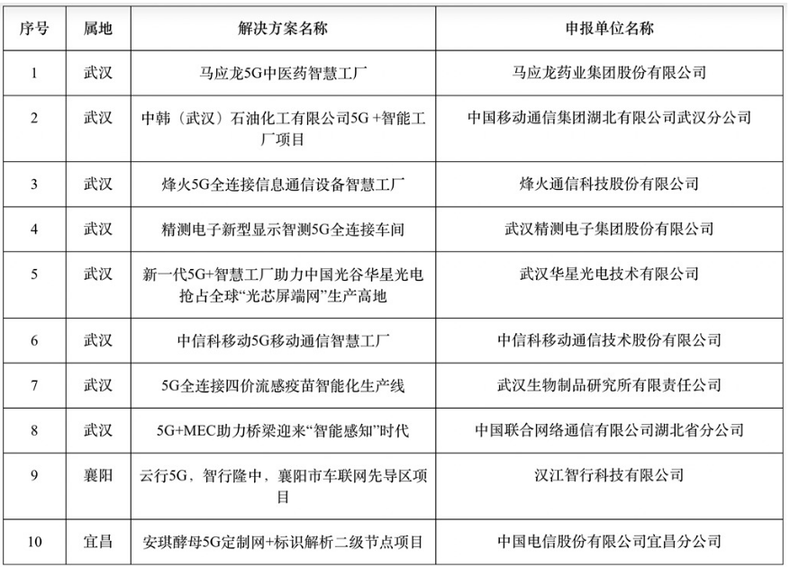 2022年湖北省5G應(yīng)用十大優(yōu)秀案例公示：中信科雙入圍