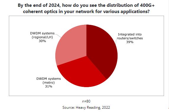 HeavyReading相干調(diào)查2：400G+相干光器件