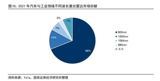 激光雷達(dá)市場：國信證券的觀點(diǎn)