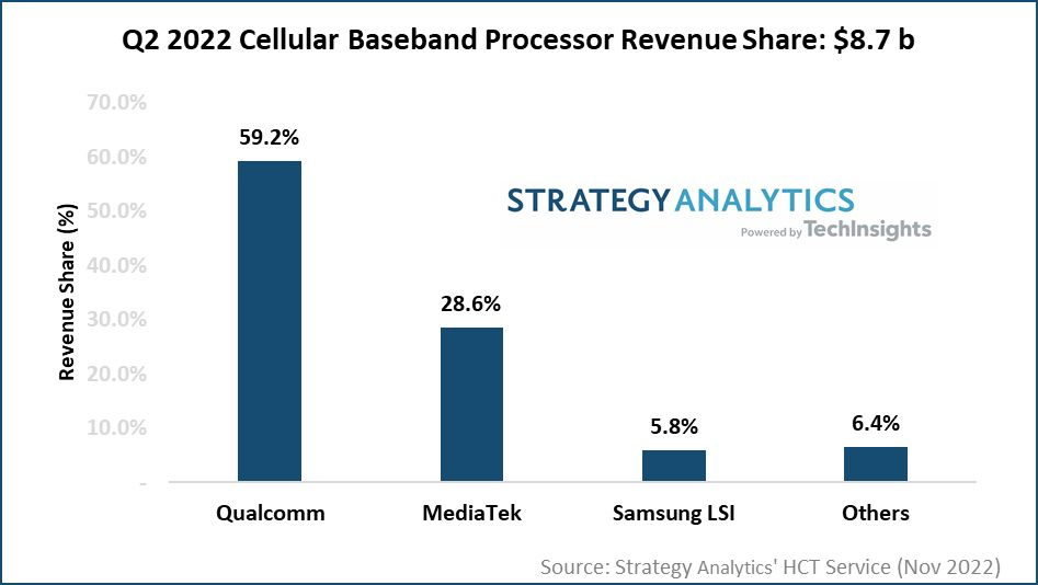 SA 研究：2022 年 Q2 季度 5G 基帶芯片收益同比增長 40%