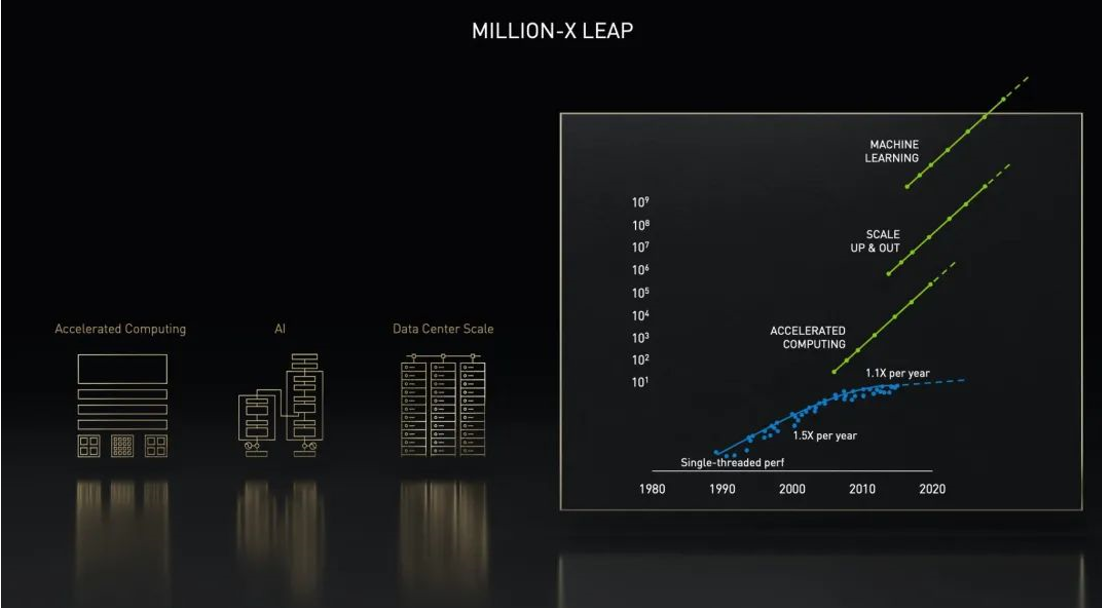 NVIDIA :加速計(jì)算，百萬(wàn)倍加速行業(yè)應(yīng)用