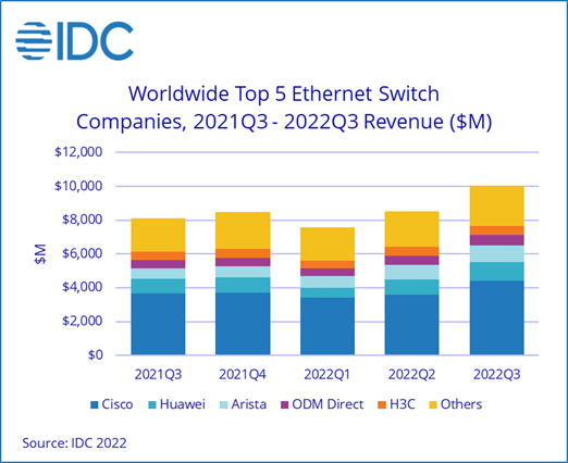 IDC：Q3全球以太網(wǎng)交換機(jī)市場(chǎng)收入同比增長(zhǎng)23.9% 路由器市場(chǎng)同比增長(zhǎng)5.6%