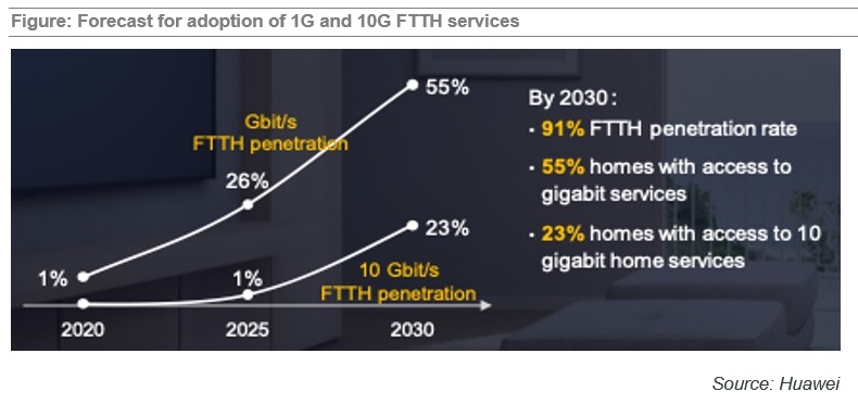 華為稱FTTH萬兆入戶率到2023年達(dá)到23%