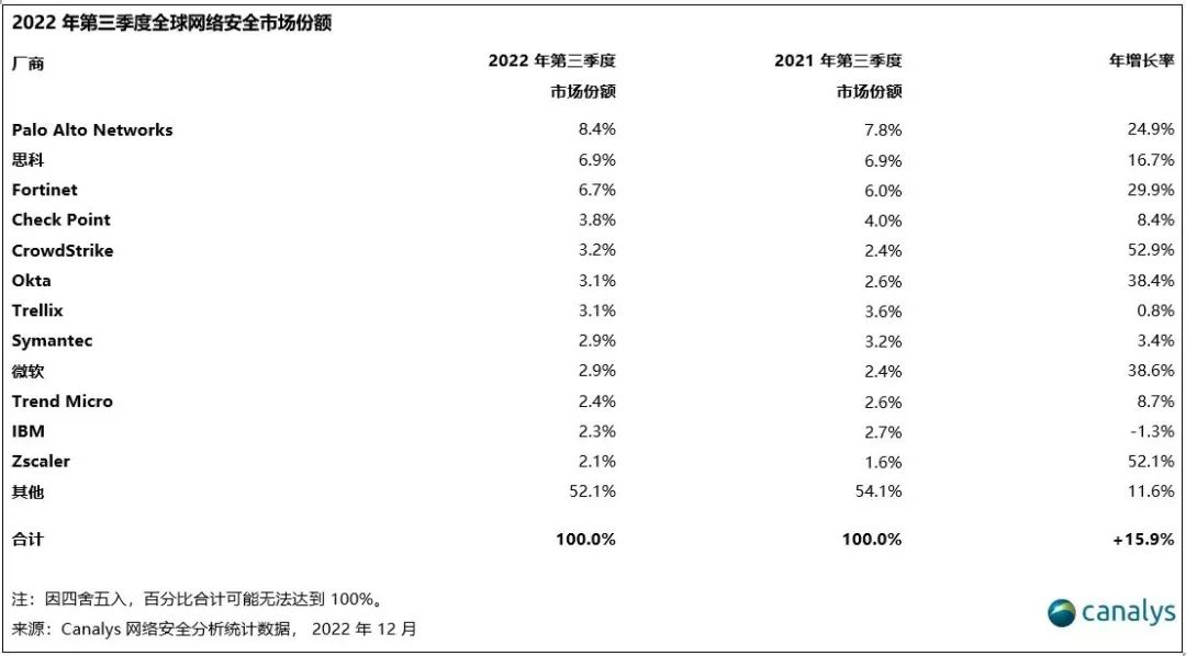 Q3全球網(wǎng)絡(luò)安全市場達(dá)178億美元，同比增長15.9%