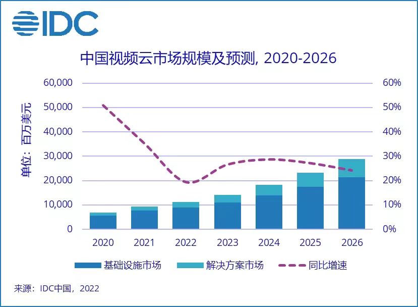 2022上半年中國視頻云市場規(guī)模達(dá)50.5億美元，同比增長15.7%