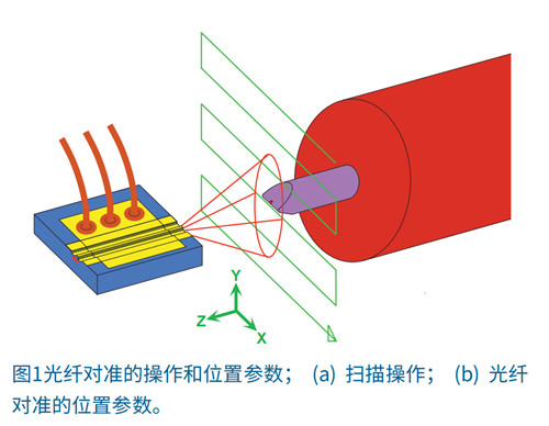 MKS/Newport：光纖對準(zhǔn)技術(shù)介紹