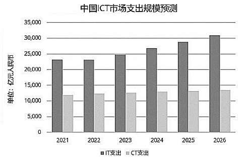 IDC：2022-2026年中國(guó)ICT支出復(fù)合增長(zhǎng)率將達(dá)5.7%