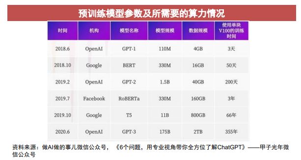 中信證券關(guān)于ChatGPT對GPU算力的需求預(yù)測