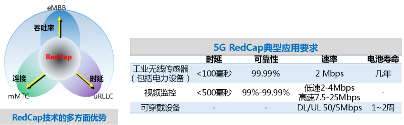 中興通訊攜手中國移動率先完成RedCap核心網測試項目