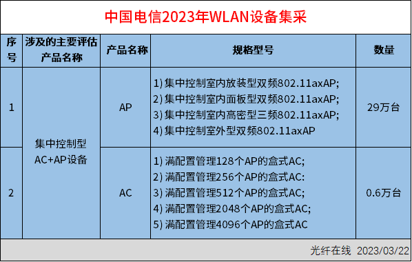 中國電信啟動2023年WLAN設(shè)備集采：預估29.6萬臺