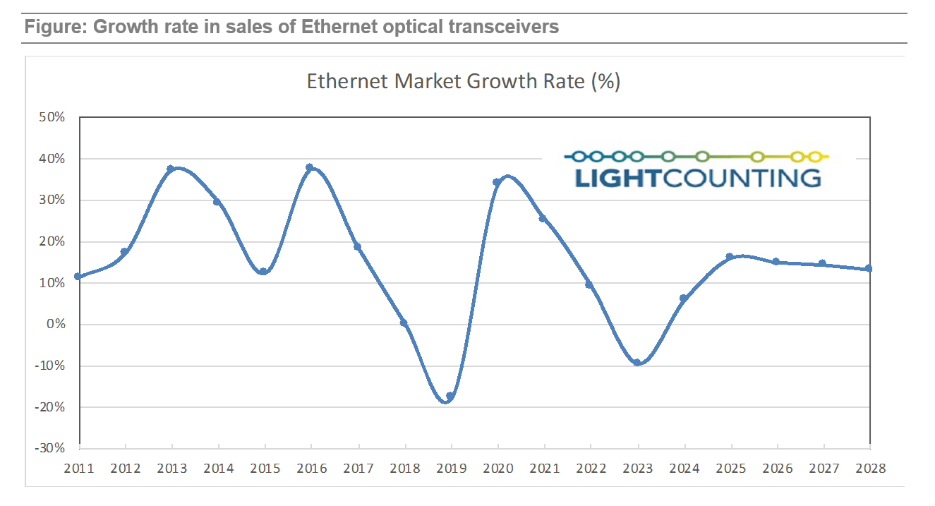 Lightcounting下調(diào)以太網(wǎng)光模塊出貨預(yù)測