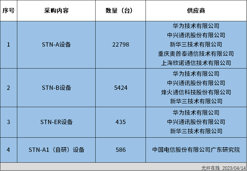 中國電信STN設備擴容集采：華為、中興、新華三等廠商中標