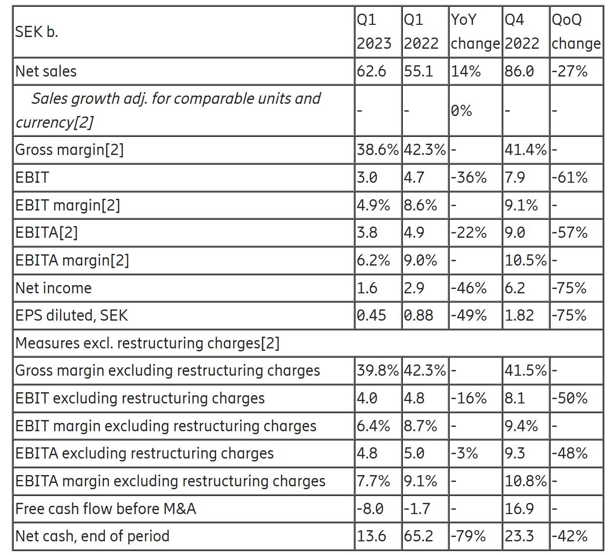 愛(ài)立信Q1凈銷(xiāo)售額626億瑞典克朗 同比增長(zhǎng)14%