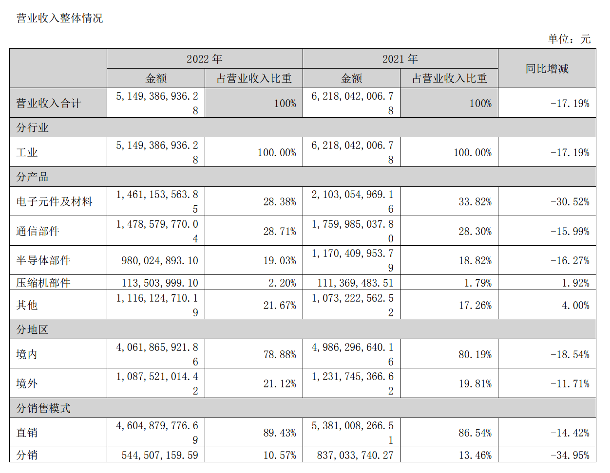 三環(huán)集團(tuán)：2022年實(shí)現(xiàn)營(yíng)收51.49億元 16芯MT插芯開始供貨