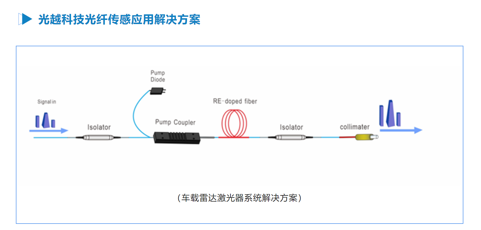 強(qiáng)耐候性和高穩(wěn)定性！光越科技光纖傳感應(yīng)用器件和模塊來襲！