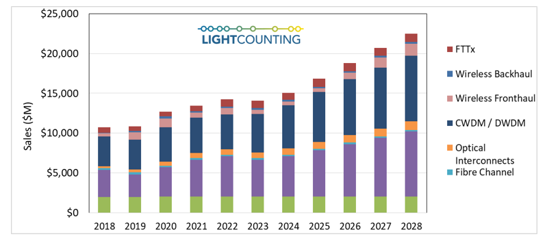 LightCounting：2023年光模塊市場將出現(xiàn)下滑