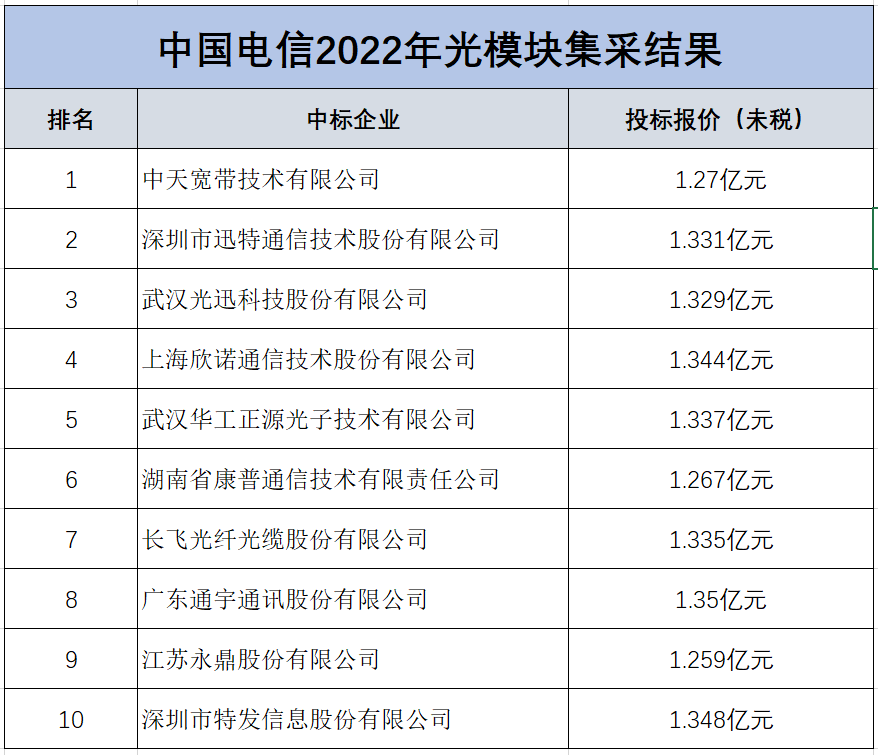 中國電信公布光模塊（2022年）集采結(jié)果：中天/迅特/光迅/欣諾中標(biāo)