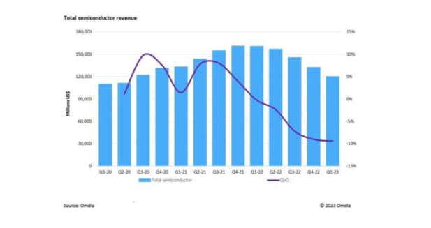 Omdia：半導體市場創(chuàng)紀錄連續(xù)5個季度出現(xiàn)下滑