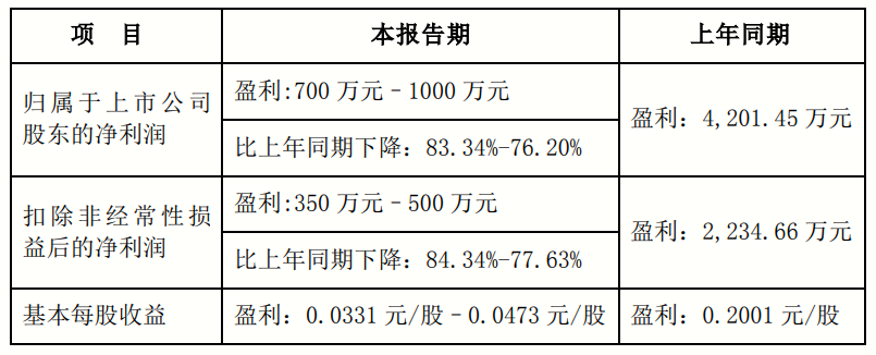 銘普光磁：上半年凈利潤預(yù)降超70%，新業(yè)務(wù)對(duì)凈利潤貢獻(xiàn)尚未釋放