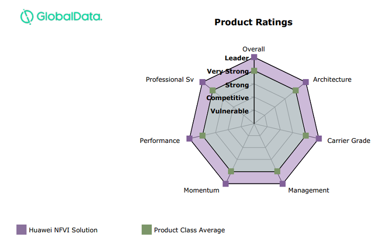 GlobalData發(fā)布NFVI競(jìng)爭(zhēng)力報(bào)告：華為以全維度滿分連續(xù)四年蟬聯(lián)第一