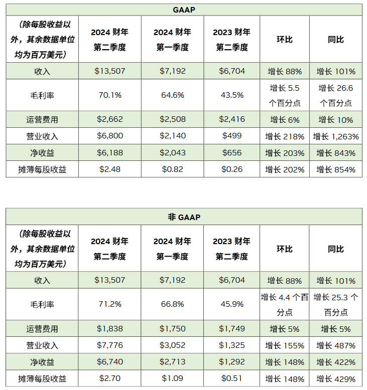 NVIDIA 發(fā)布 2024 財(cái)年第二季度財(cái)務(wù)報(bào)告: 營收135億美元