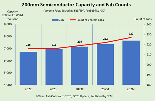 SEMI：到2026年中國大陸200mm晶圓廠產能增長22%