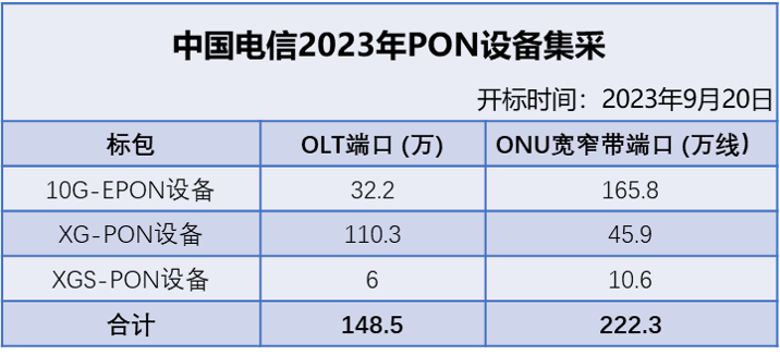 中國(guó)電信28億元 370萬(wàn)端PON設(shè)備集采：華為、中興、烽火中標(biāo)