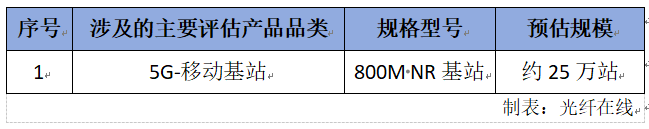 中國電信啟動800M 5G基站集采：預估25萬站