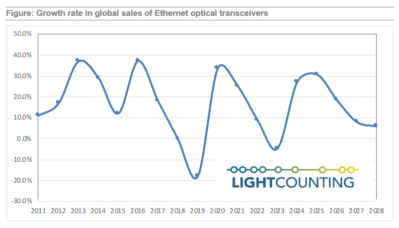 LightCounting：2023年以太網(wǎng)光模塊全球銷售額將下降5%