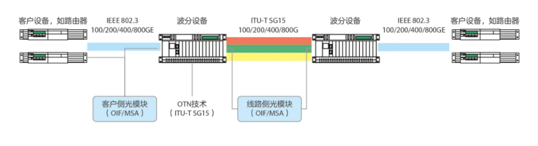 400G和800G相干光傳輸標(biāo)準(zhǔn)最新進(jìn)展