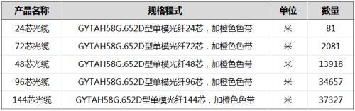 四川鐵塔擬招標(biāo)采集光纜及配件