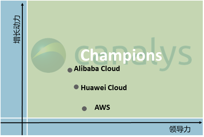 Canalys：阿里云、華為云及亞馬遜成2023年中國云計(jì)算市場領(lǐng)導(dǎo)力矩陣冠軍