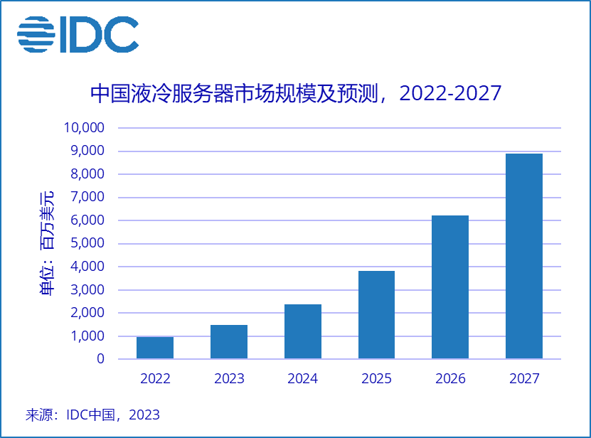 IDC：2023上半年中國液冷服務(wù)器爆發(fā)式增長近3倍