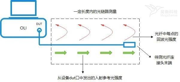 昊衡科技：如何理解OLI測量得到的鏈路回?fù)p