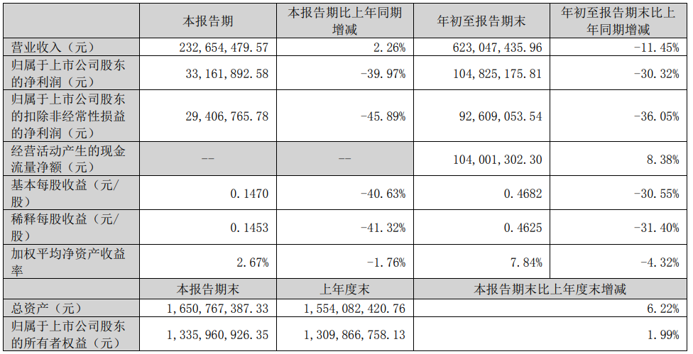 太辰光：前三季度凈利潤1.05億元，同比下降30.32%