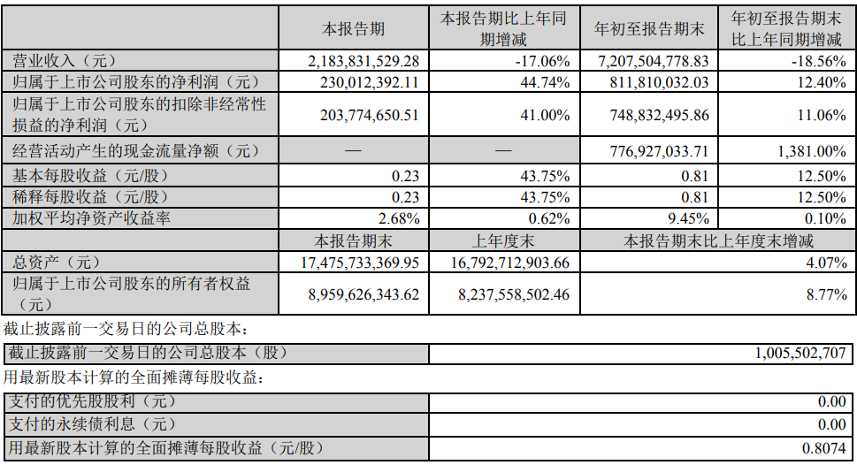 華工科技2023年前三季度凈利8.12億 同比增加12.4%