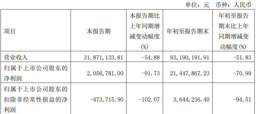 源杰科技發(fā)布前三季度業(yè)績，凈利潤2145萬元，同比下降70.99%