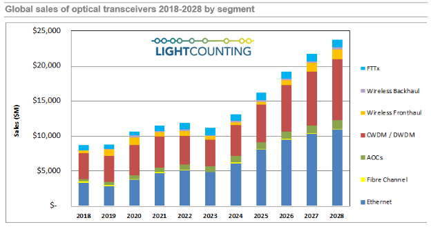 LightCounting：未來5年，全球光模塊市場年均復(fù)合增長率達16%