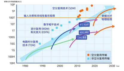 【新品推薦】?jī)|源通推出低串?dāng)_的四芯 MCF FIFO組件