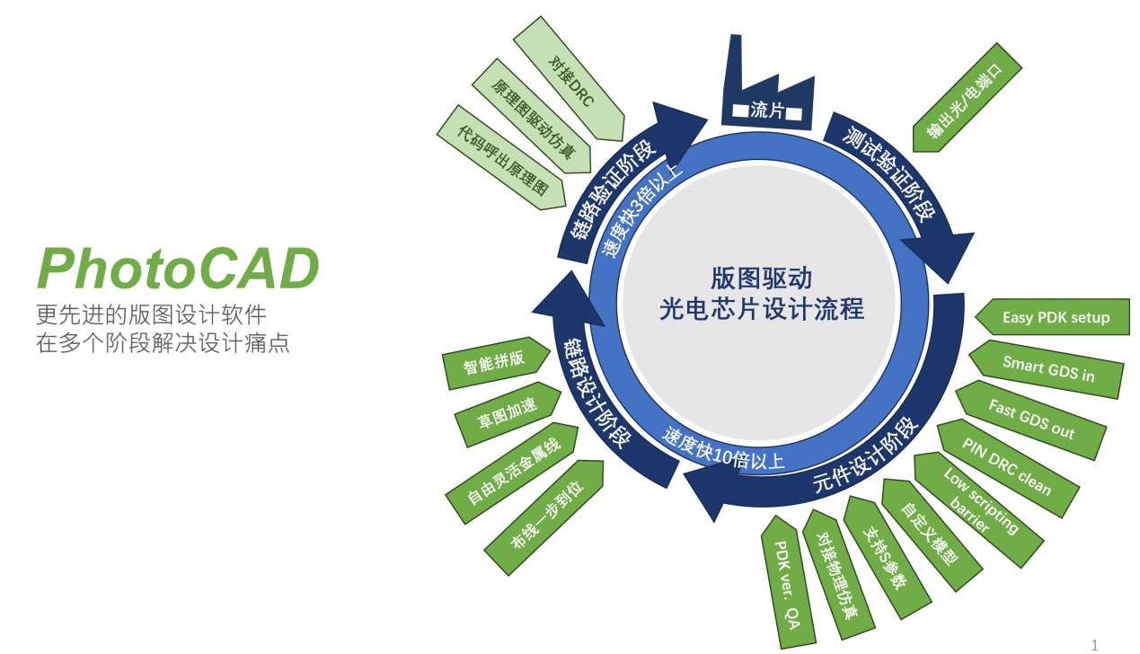 PhotoCAD 疏通光電芯片版圖設(shè)計的痛點