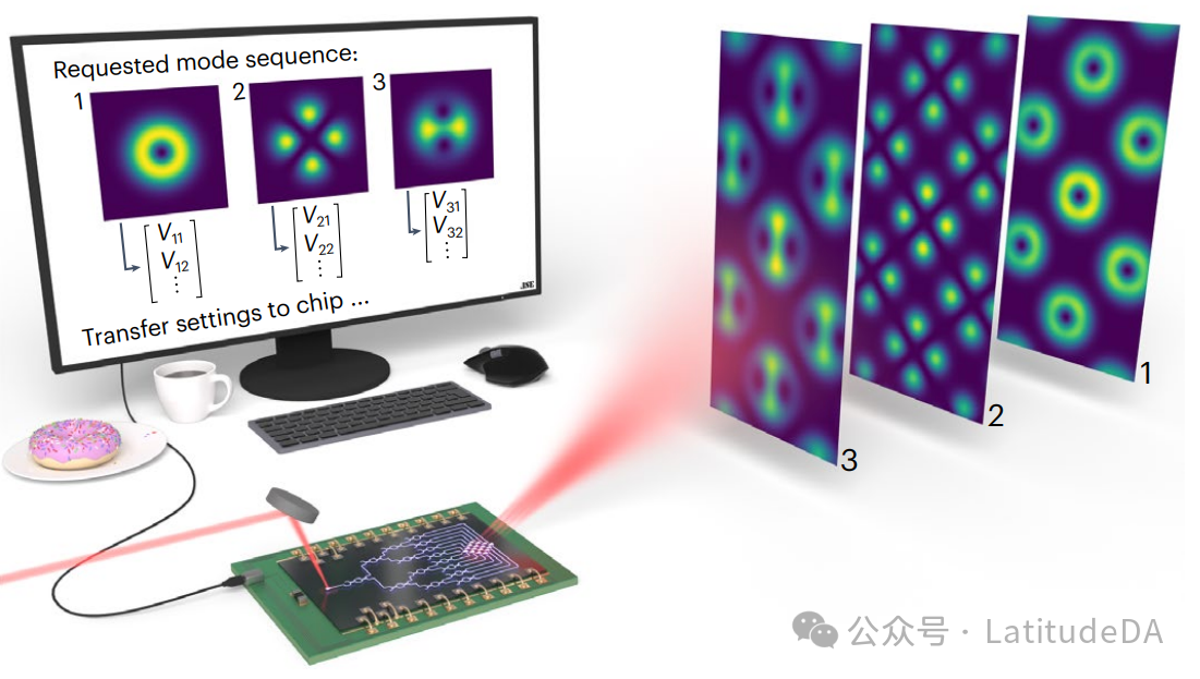 Nature Photonics更新|使用可編程硅基光電子技術(shù)生成自由空間結(jié)構(gòu)光