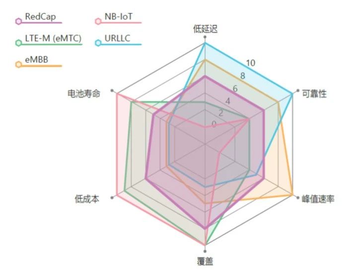 科普 | 5G新技術之RedCap基礎篇